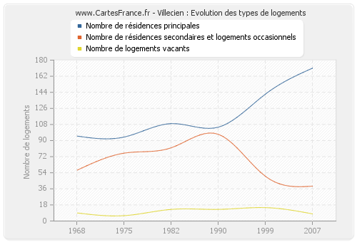 Villecien : Evolution des types de logements