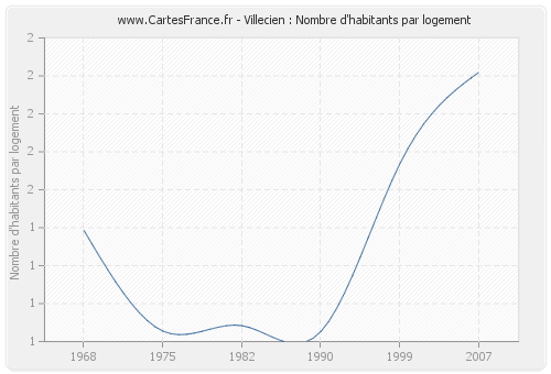 Villecien : Nombre d'habitants par logement