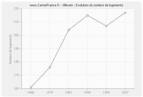 Villecien : Evolution du nombre de logements