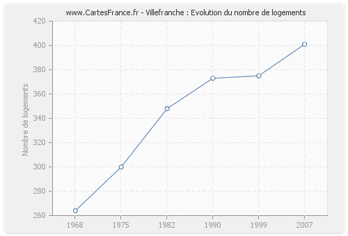 Villefranche : Evolution du nombre de logements