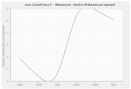 Villemanoche : Nombre d'habitants par logement