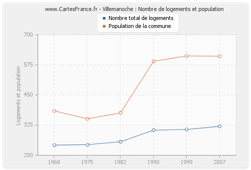 Villemanoche : Nombre de logements et population