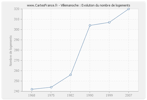 Villemanoche : Evolution du nombre de logements