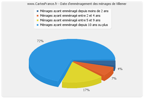 Date d'emménagement des ménages de Villemer