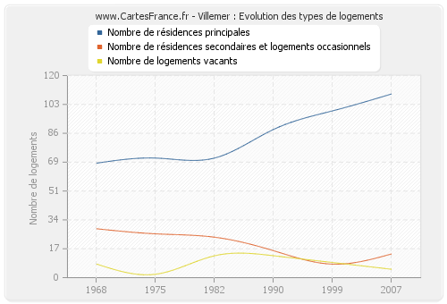 Villemer : Evolution des types de logements