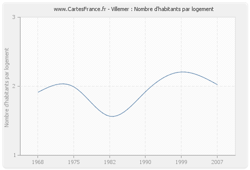 Villemer : Nombre d'habitants par logement