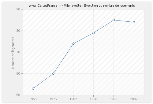 Villenavotte : Evolution du nombre de logements