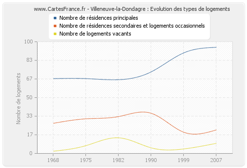 Villeneuve-la-Dondagre : Evolution des types de logements