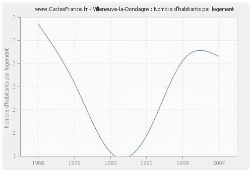 Villeneuve-la-Dondagre : Nombre d'habitants par logement