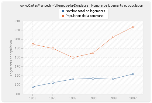 Villeneuve-la-Dondagre : Nombre de logements et population