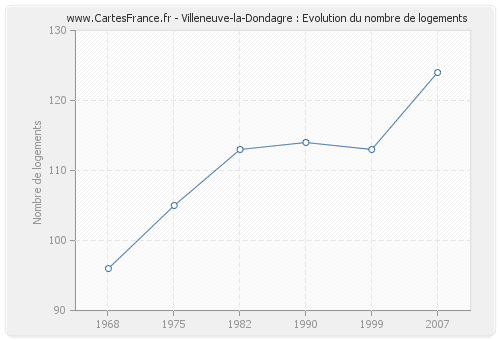 Villeneuve-la-Dondagre : Evolution du nombre de logements