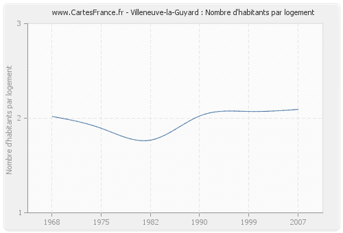 Villeneuve-la-Guyard : Nombre d'habitants par logement