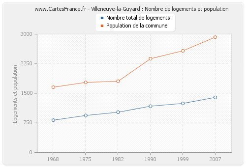 Villeneuve-la-Guyard : Nombre de logements et population