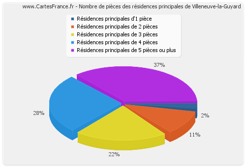 Nombre de pièces des résidences principales de Villeneuve-la-Guyard