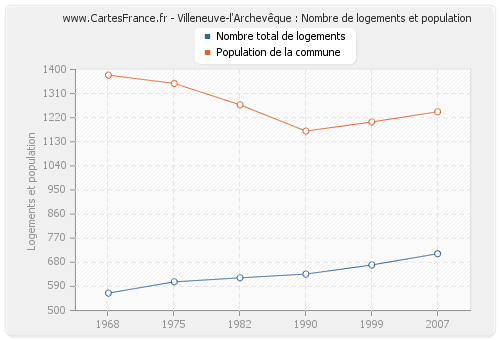 Villeneuve-l'Archevêque : Nombre de logements et population