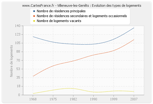 Villeneuve-les-Genêts : Evolution des types de logements