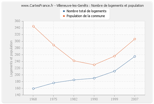 Villeneuve-les-Genêts : Nombre de logements et population