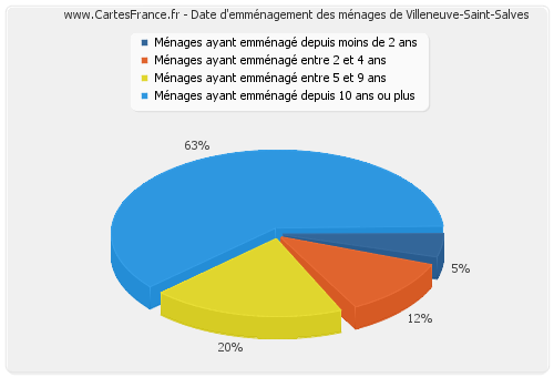 Date d'emménagement des ménages de Villeneuve-Saint-Salves