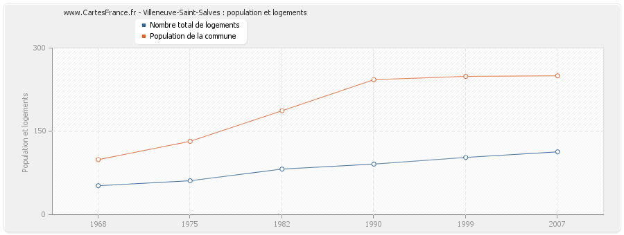 Villeneuve-Saint-Salves : population et logements