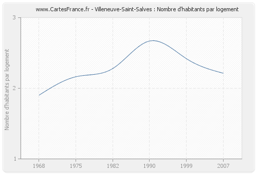 Villeneuve-Saint-Salves : Nombre d'habitants par logement