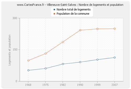 Villeneuve-Saint-Salves : Nombre de logements et population
