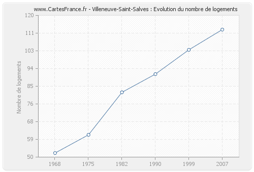 Villeneuve-Saint-Salves : Evolution du nombre de logements