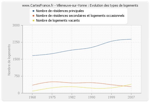 Villeneuve-sur-Yonne : Evolution des types de logements