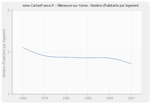 Villeneuve-sur-Yonne : Nombre d'habitants par logement