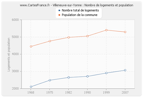 Villeneuve-sur-Yonne : Nombre de logements et population