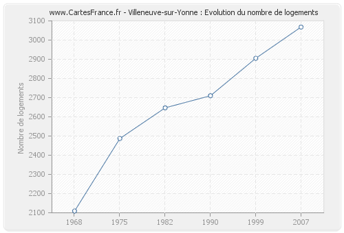 Villeneuve-sur-Yonne : Evolution du nombre de logements
