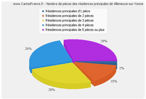 Nombre de pièces des résidences principales de Villeneuve-sur-Yonne