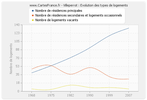 Villeperrot : Evolution des types de logements