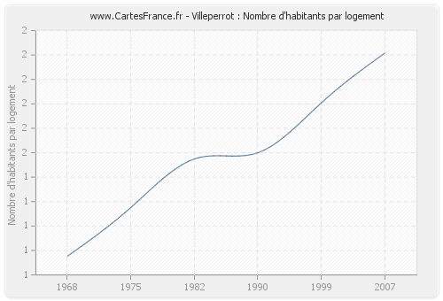 Villeperrot : Nombre d'habitants par logement