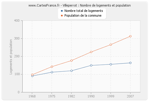 Villeperrot : Nombre de logements et population