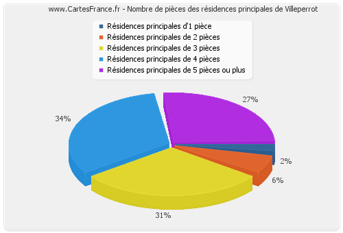 Nombre de pièces des résidences principales de Villeperrot