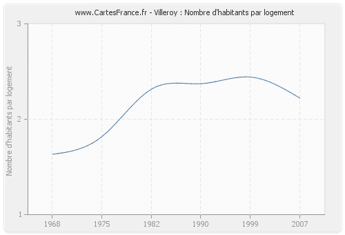 Villeroy : Nombre d'habitants par logement