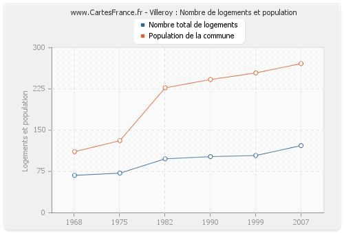 Villeroy : Nombre de logements et population