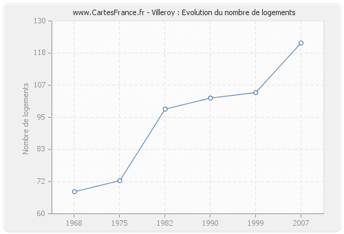 Villeroy : Evolution du nombre de logements