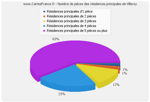 Nombre de pièces des résidences principales de Villeroy