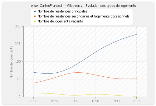 Villethierry : Evolution des types de logements