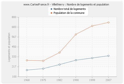 Villethierry : Nombre de logements et population