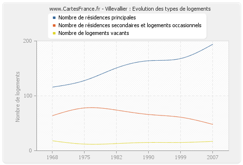 Villevallier : Evolution des types de logements