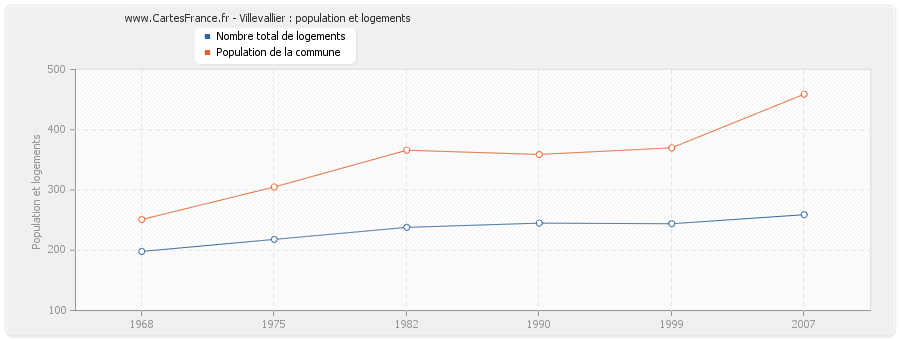 Villevallier : population et logements