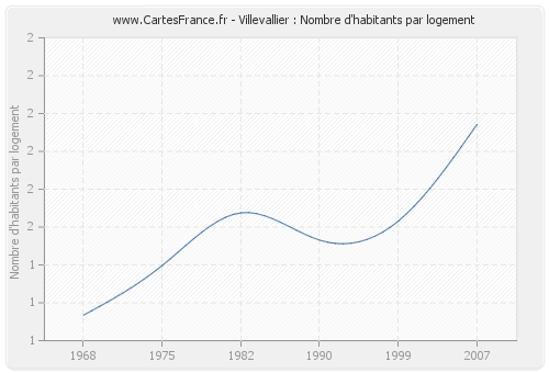 Villevallier : Nombre d'habitants par logement