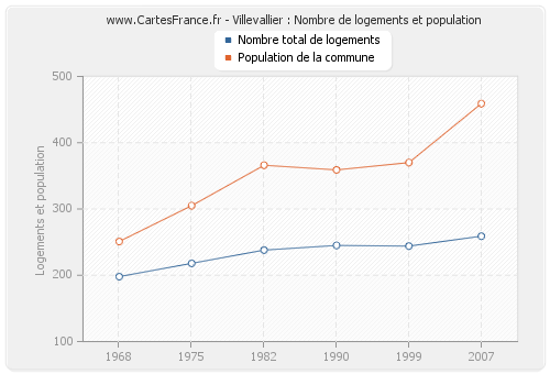 Villevallier : Nombre de logements et population