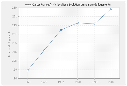 Villevallier : Evolution du nombre de logements