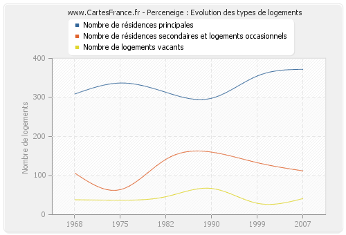 Perceneige : Evolution des types de logements