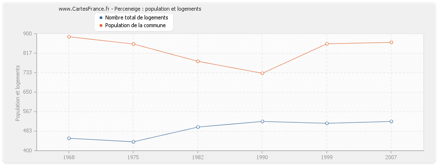 Perceneige : population et logements