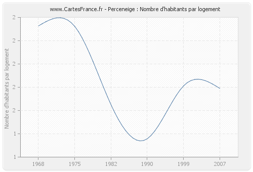 Perceneige : Nombre d'habitants par logement