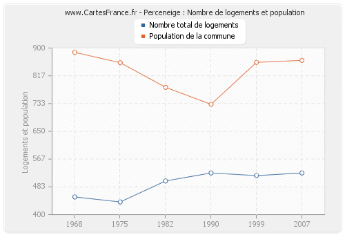 Perceneige : Nombre de logements et population